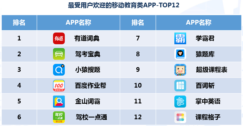 有道詞典領跑移動教育APP 工具型產品如何切入在線教育主賽道？